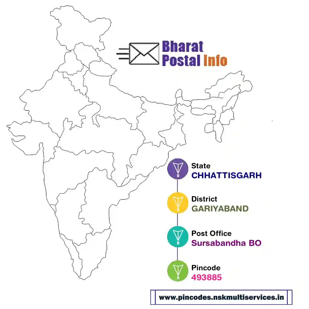 chhattisgarh-gariyaband-sursabandha bo-493885